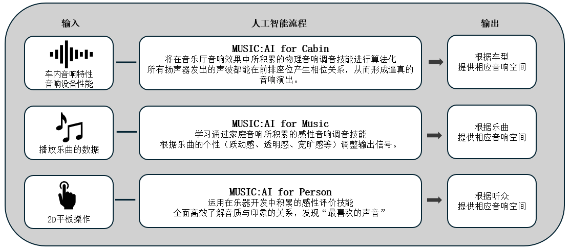 利用人工智能优化车载音响效果的「Music:AI」技术，搭载于高端车载功放和智能座舱